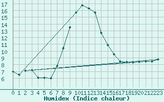 Courbe de l'humidex pour Bad Gleichenberg