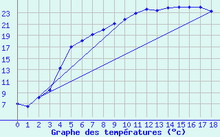 Courbe de tempratures pour Ylinenjaervi