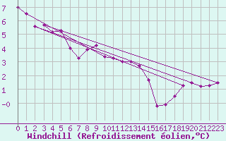 Courbe du refroidissement olien pour Toussus-le-Noble (78)