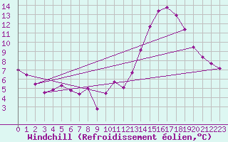 Courbe du refroidissement olien pour Tours (37)