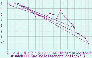 Courbe du refroidissement olien pour Voorschoten