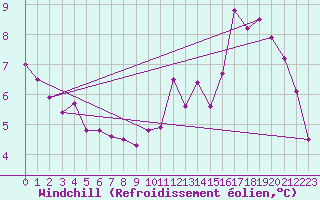 Courbe du refroidissement olien pour Angers-Marc (49)