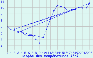 Courbe de tempratures pour Trappes (78)