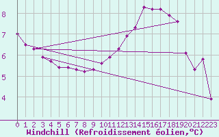 Courbe du refroidissement olien pour Ristolas (05)