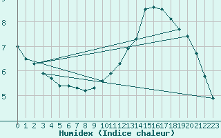 Courbe de l'humidex pour Ristolas (05)