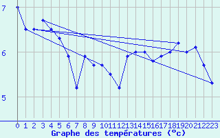 Courbe de tempratures pour le bateau LF4H