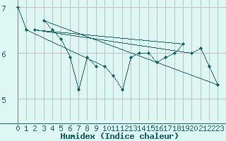 Courbe de l'humidex pour le bateau LF4H