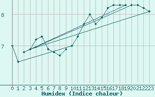 Courbe de l'humidex pour Ile d'Yeu - Saint-Sauveur (85)