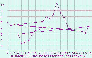 Courbe du refroidissement olien pour Harzgerode