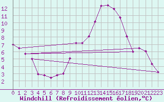 Courbe du refroidissement olien pour Vitigudino