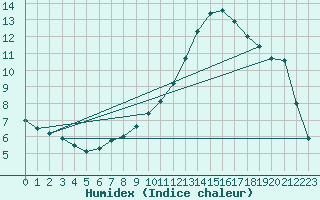 Courbe de l'humidex pour Aldersbach-Kriestorf