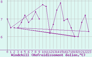 Courbe du refroidissement olien pour Sherkin Island