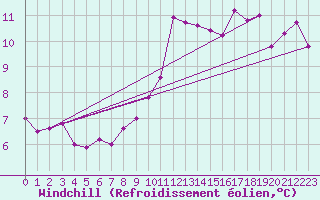 Courbe du refroidissement olien pour Melun (77)