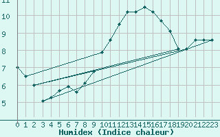 Courbe de l'humidex pour Bourges (18)