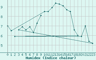 Courbe de l'humidex pour Nyon-Changins (Sw)