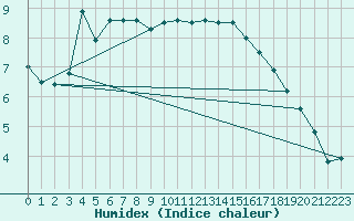 Courbe de l'humidex pour Abbeville (80)