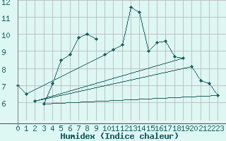 Courbe de l'humidex pour Hamra