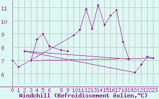 Courbe du refroidissement olien pour Cap Corse (2B)