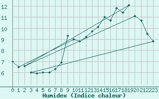 Courbe de l'humidex pour Boulogne (62)