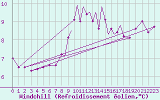 Courbe du refroidissement olien pour Scilly - Saint Mary