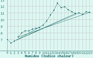 Courbe de l'humidex pour Abbeville (80)