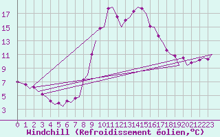 Courbe du refroidissement olien pour Alghero