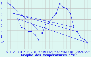 Courbe de tempratures pour Bergerac (24)