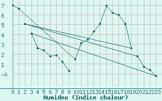 Courbe de l'humidex pour Bergerac (24)