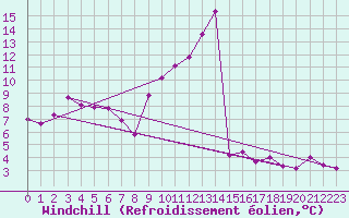Courbe du refroidissement olien pour Carcassonne (11)