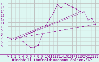 Courbe du refroidissement olien pour Mont-Aigoual (30)