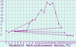 Courbe du refroidissement olien pour Sillian
