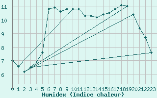 Courbe de l'humidex pour Herstmonceux (UK)