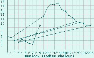 Courbe de l'humidex pour Saint-Hubert (Be)