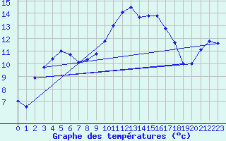 Courbe de tempratures pour Rodez (12)