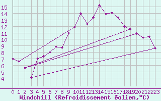Courbe du refroidissement olien pour Rhyl