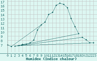 Courbe de l'humidex pour Villach