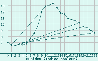 Courbe de l'humidex pour Harburg