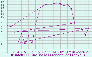 Courbe du refroidissement olien pour Figari (2A)