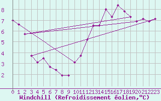 Courbe du refroidissement olien pour Woluwe-Saint-Pierre (Be)
