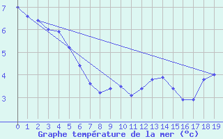 Courbe de temprature de la mer  pour le bateau BATFR09