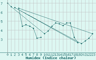 Courbe de l'humidex pour Gutenstein-Mariahilfberg