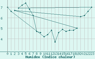 Courbe de l'humidex pour Landvik