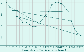 Courbe de l'humidex pour Angers-Beaucouz (49)