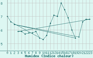 Courbe de l'humidex pour Cap Gris-Nez (62)