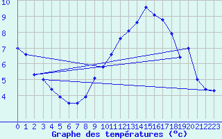 Courbe de tempratures pour Lille (59)