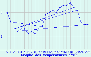 Courbe de tempratures pour Malin Head