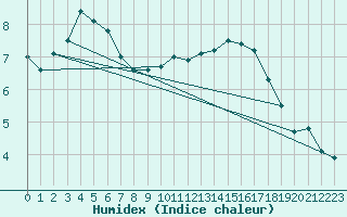 Courbe de l'humidex pour Avord (18)