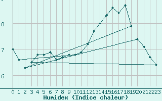 Courbe de l'humidex pour Besanon (25)