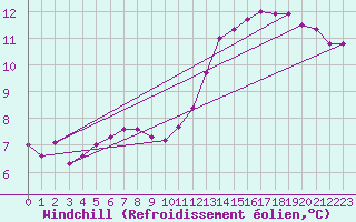 Courbe du refroidissement olien pour Evreux (27)