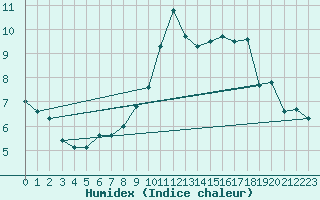 Courbe de l'humidex pour Roissy (95)